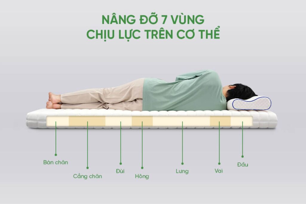 Hướng dẫn cách chọn nệm cho người thoát vị đĩa đệm 4 nệm cho người bị thoát vị đĩa đệm